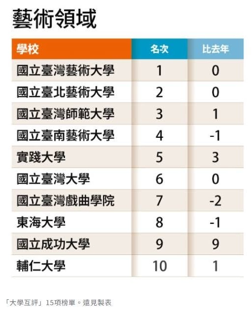 狂賀｜遠見雜誌台灣最佳大學排行榜，藝術領域由國立臺灣藝術大學拔得頭籌